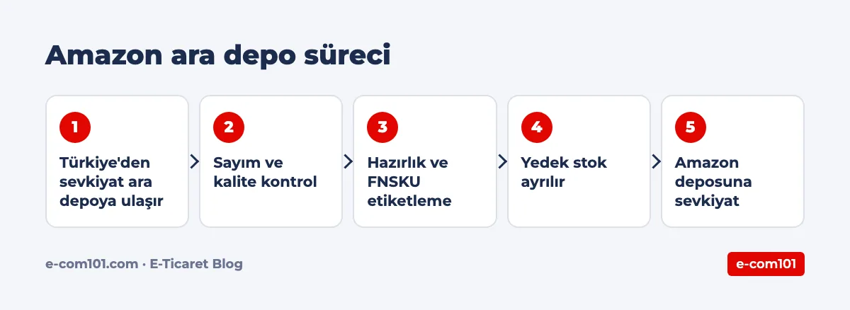 Amazon ara depo süreci