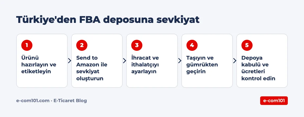 Türkiye'den FBA deposuna sevkiyat