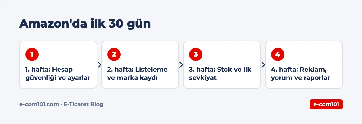 Amazon'da ilk 30 gün