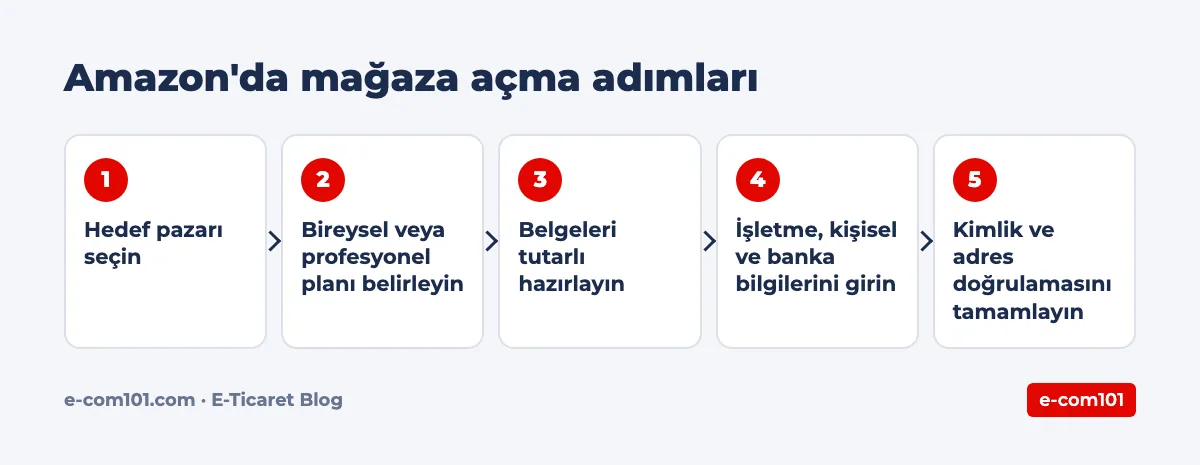 Amazon'da mağaza açma adımları