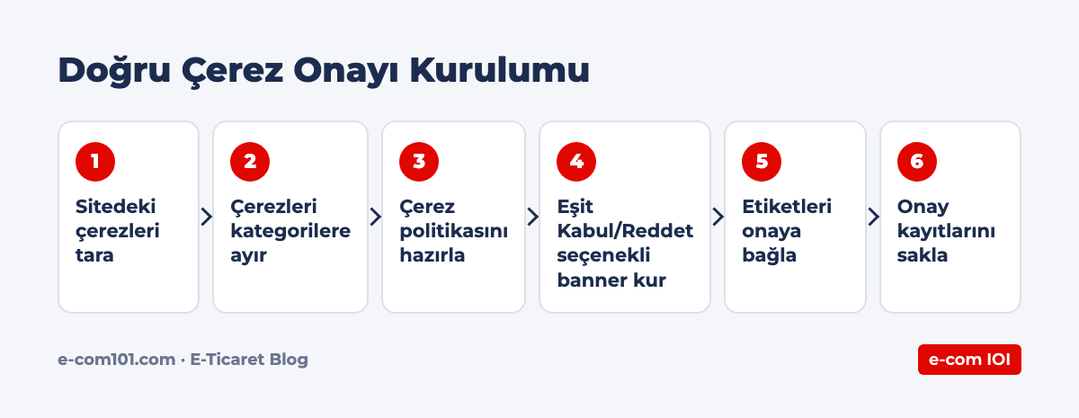 Doğru Çerez Onayı Kurulumu