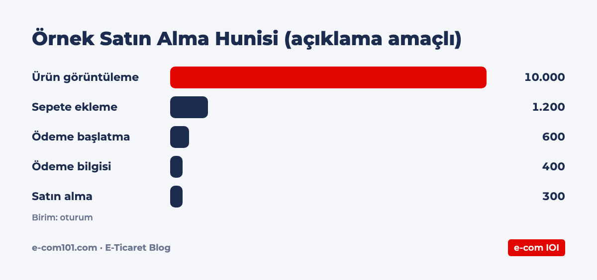 Örnek Satın Alma Hunisi (açıklama amaçlı)