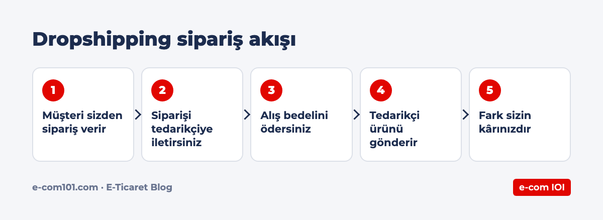 Dropshipping sipariş akışı