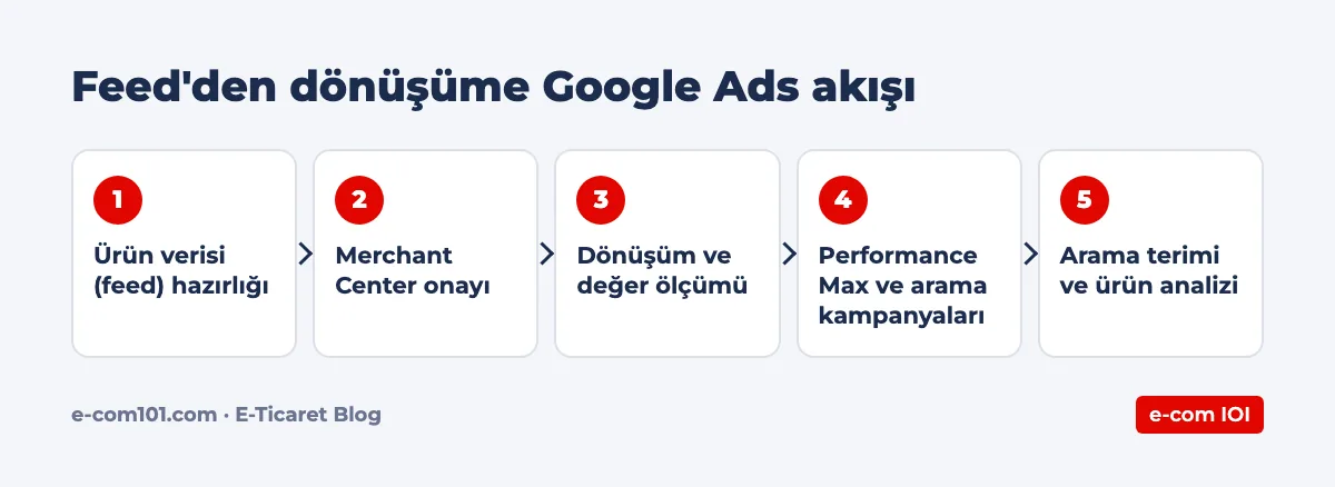 Feed'den dönüşüme Google Ads akışı