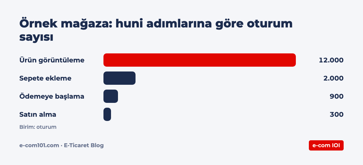 Örnek mağaza: huni adımlarına göre oturum sayısı