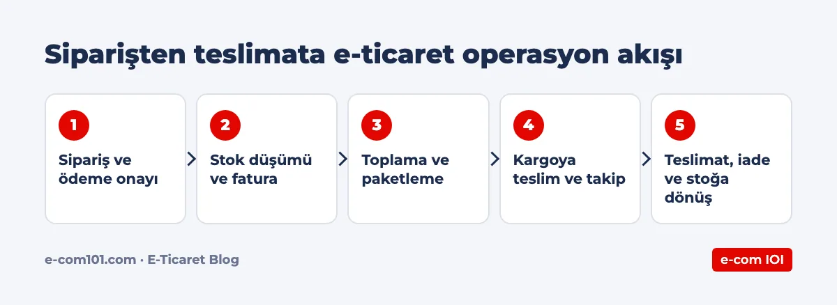 Siparişten teslimata e-ticaret operasyon akışı
