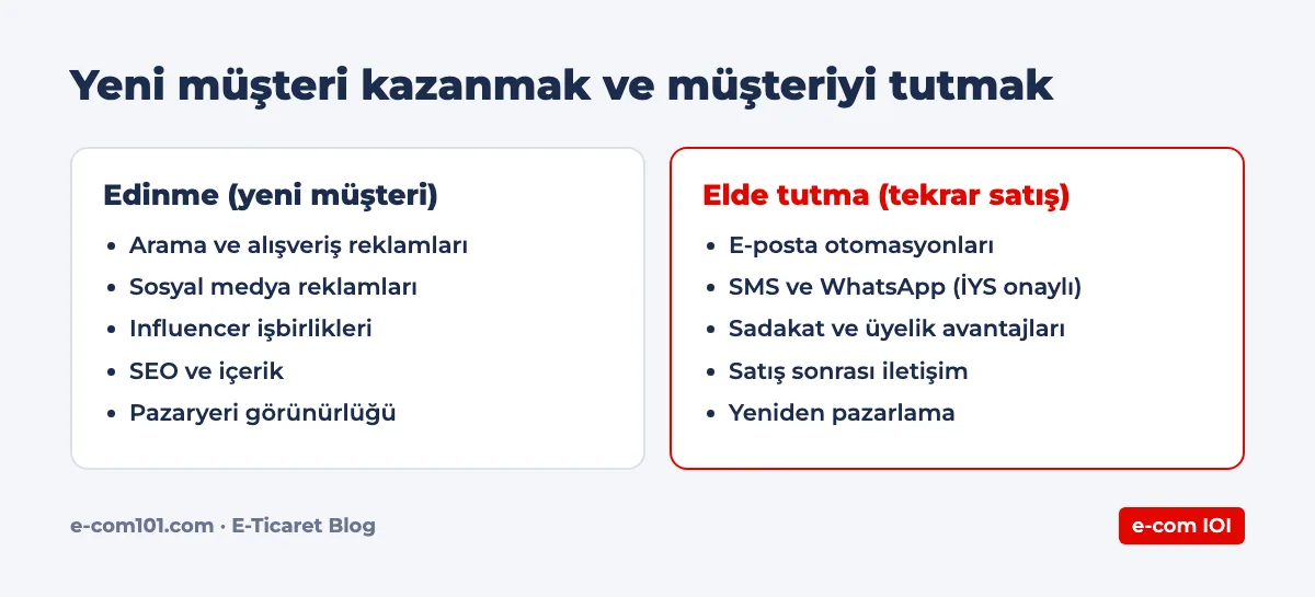 Yeni müşteri kazanmak ve müşteriyi tutmak