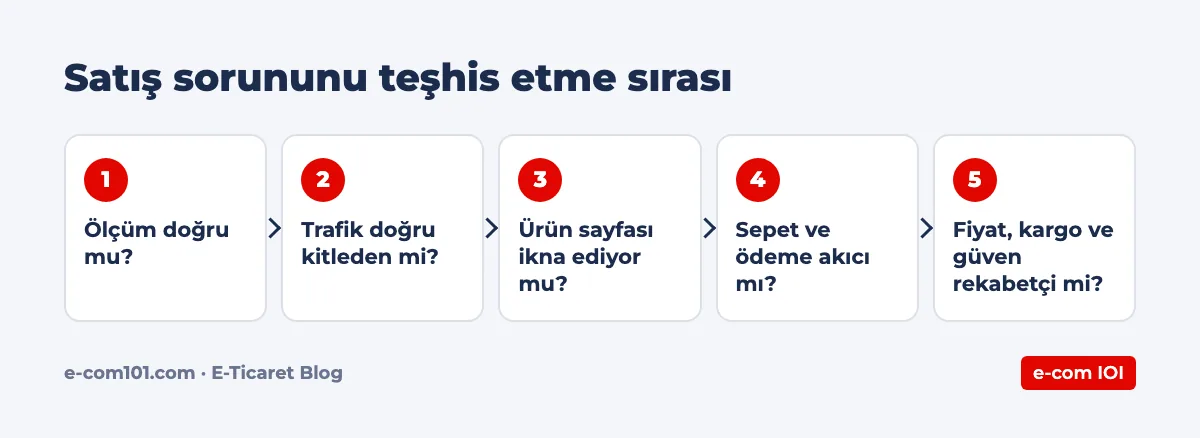 Satış sorununu teşhis etme sırası
