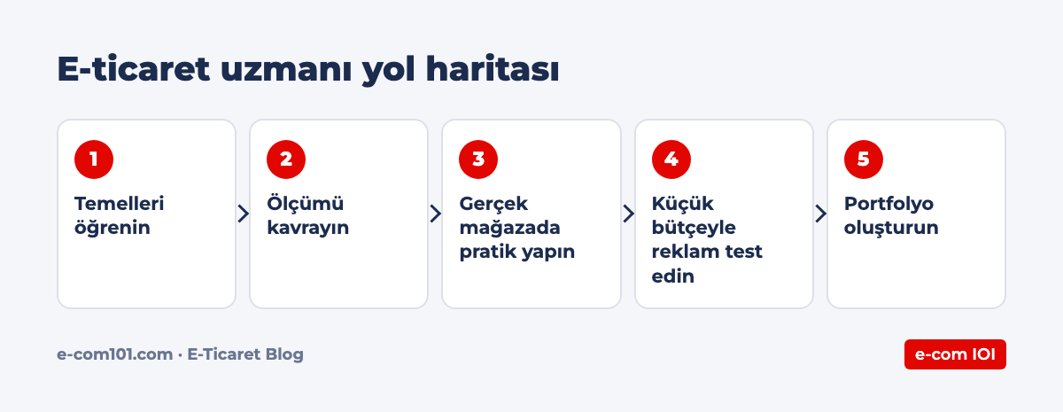 E-ticaret uzmanı yol haritası