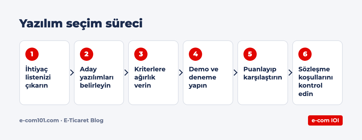 Yazılım seçim süreci