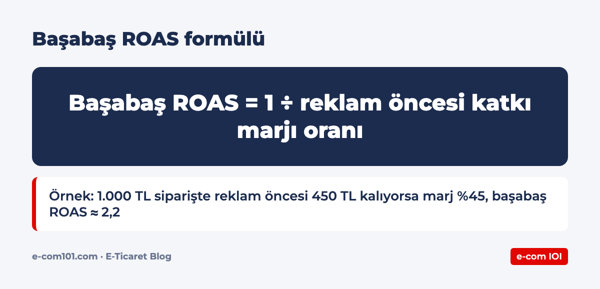 Başabaş ROAS formülü