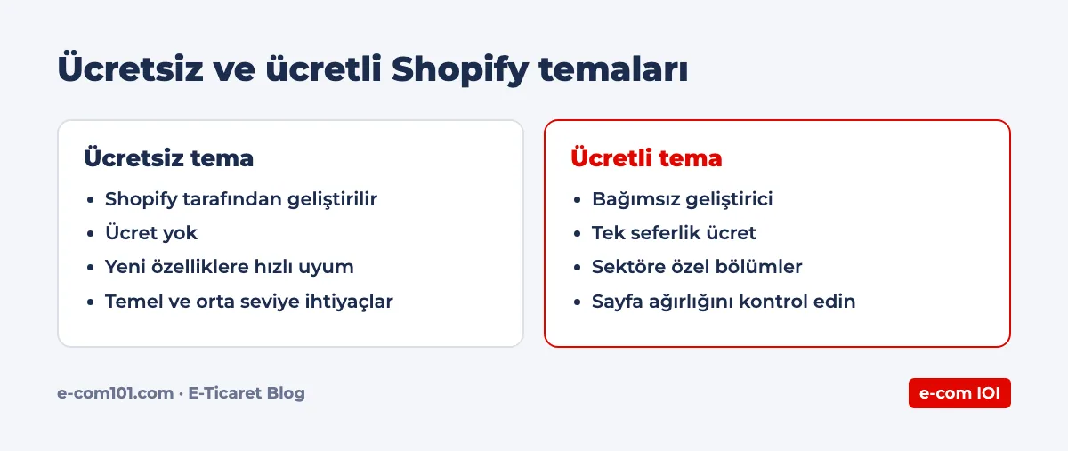 Ücretsiz ve ücretli Shopify temaları