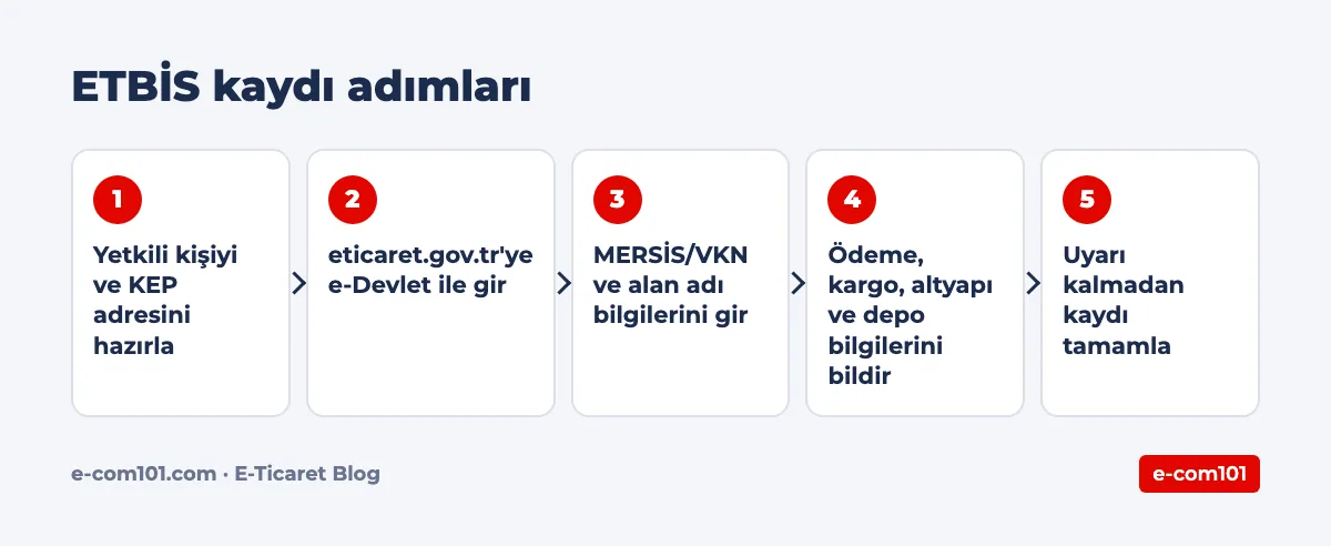 ETBİS kaydı adımları