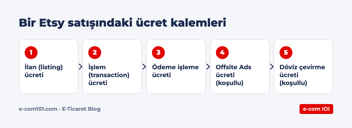 Bir Etsy satışındaki ücret kalemleri