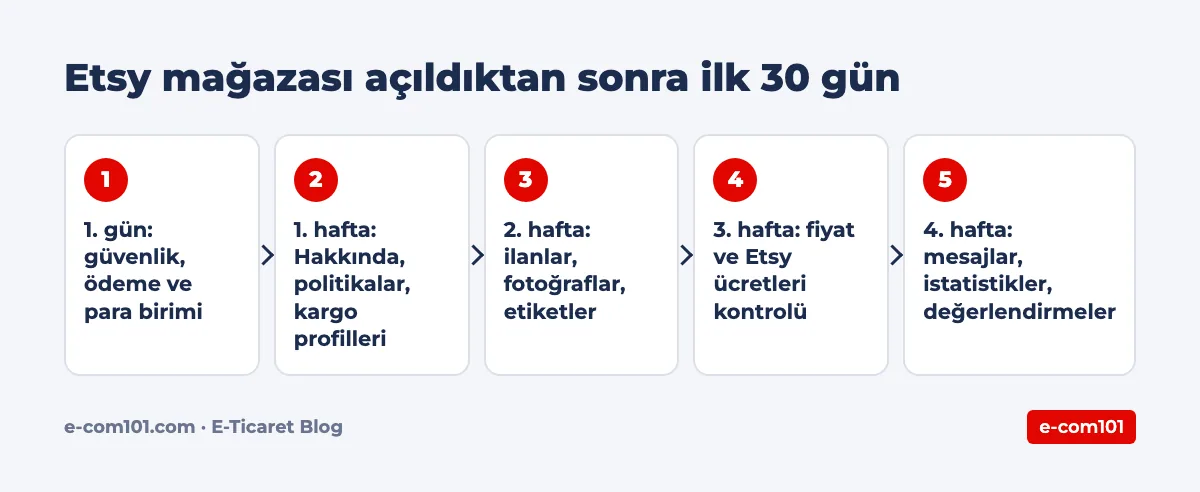 Etsy mağazası açıldıktan sonra ilk 30 gün