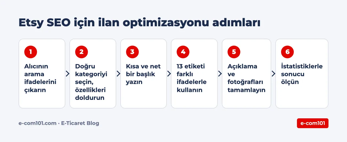 Etsy SEO için ilan optimizasyonu adımları