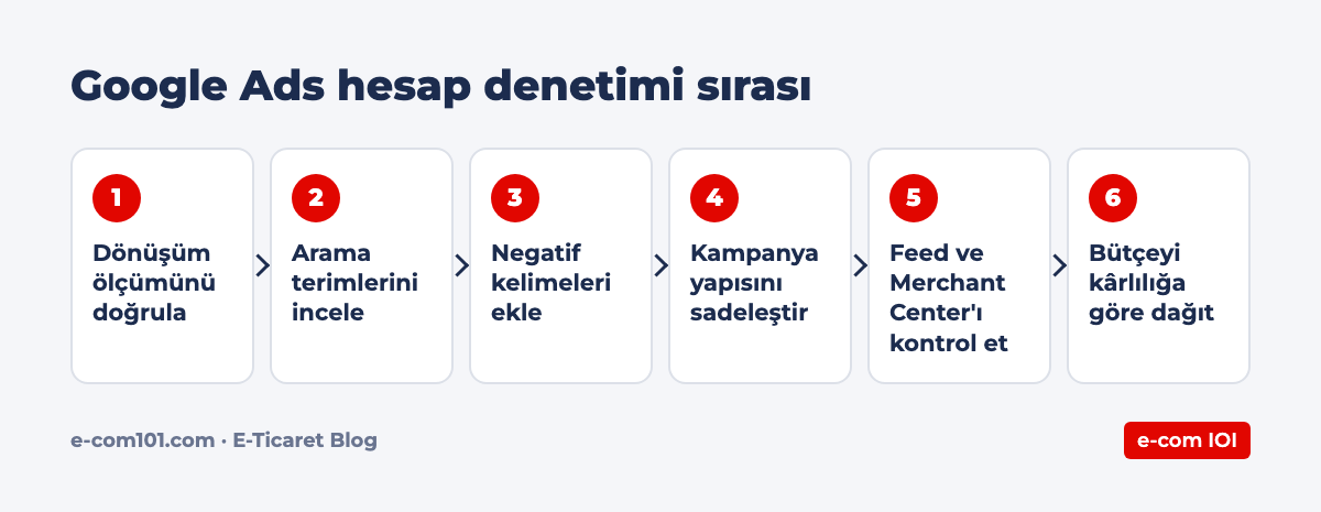 Google Ads hesap denetimi sırası