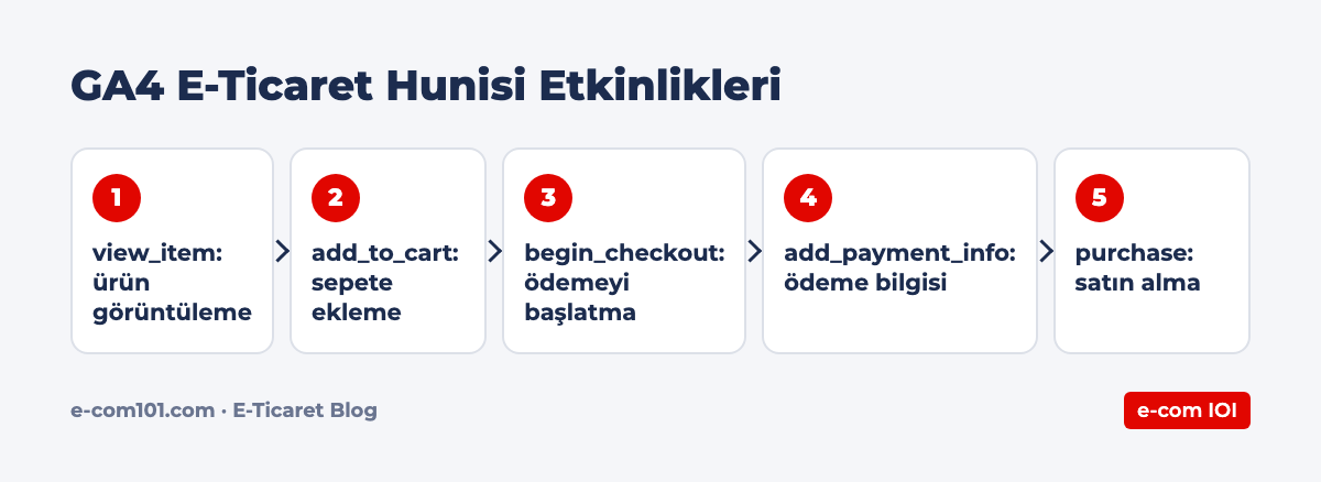 GA4 E-Ticaret Hunisi Etkinlikleri