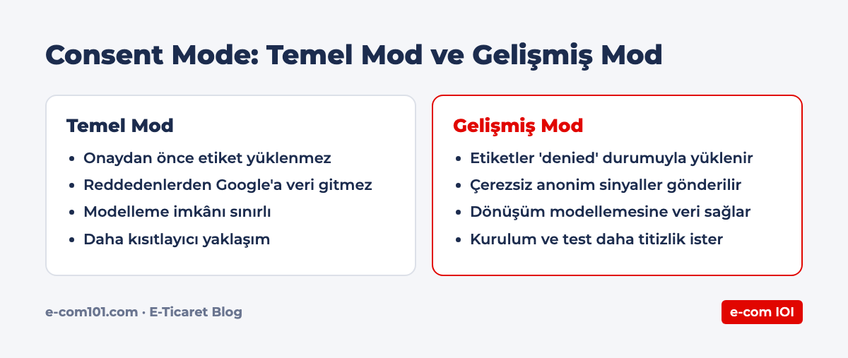 Consent Mode: Temel Mod ve Gelişmiş Mod