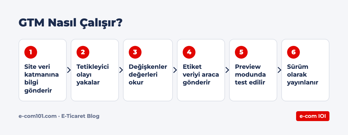 GTM Nasıl Çalışır?