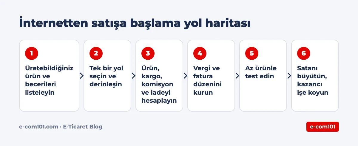 İnternetten satışa başlama yol haritası
