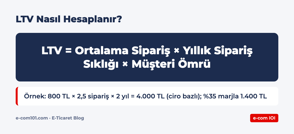 LTV Nasıl Hesaplanır?