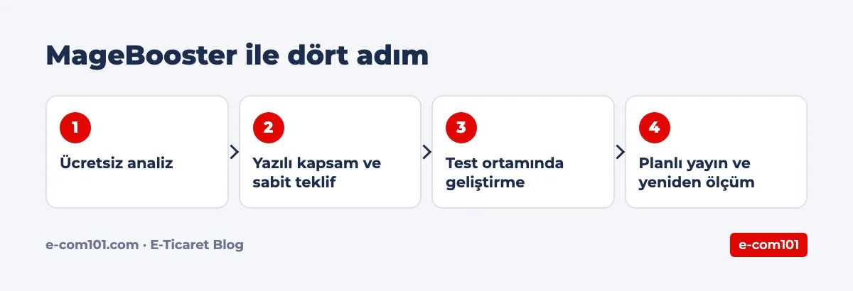 MageBooster ile dört adım