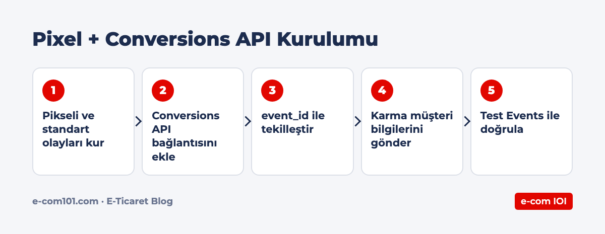 Pixel + Conversions API Kurulumu