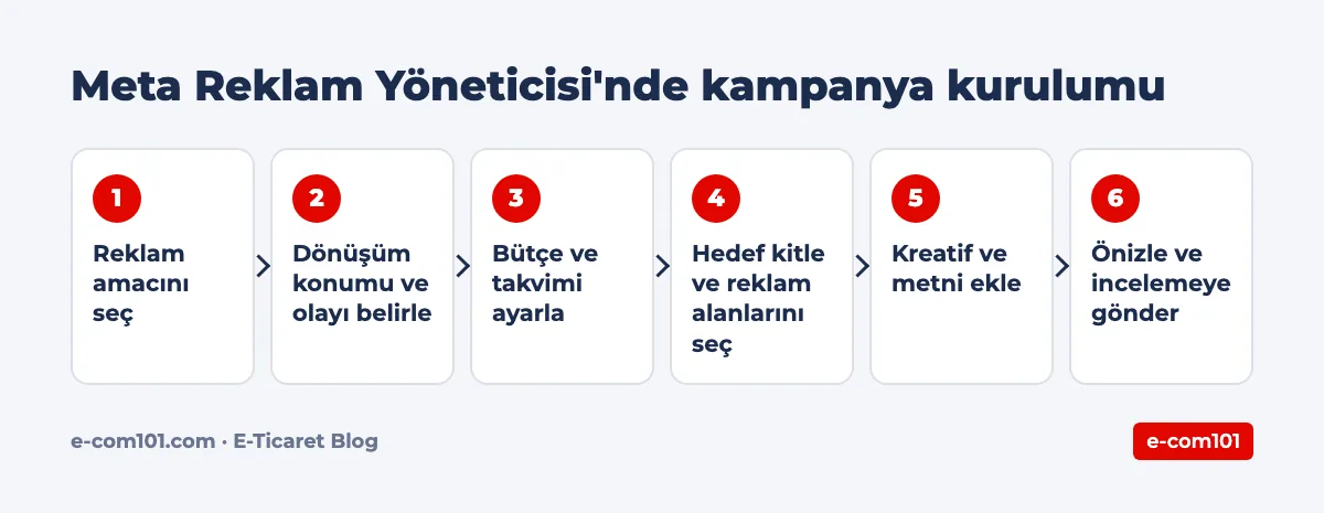 Meta Reklam Yöneticisi'nde kampanya kurulumu