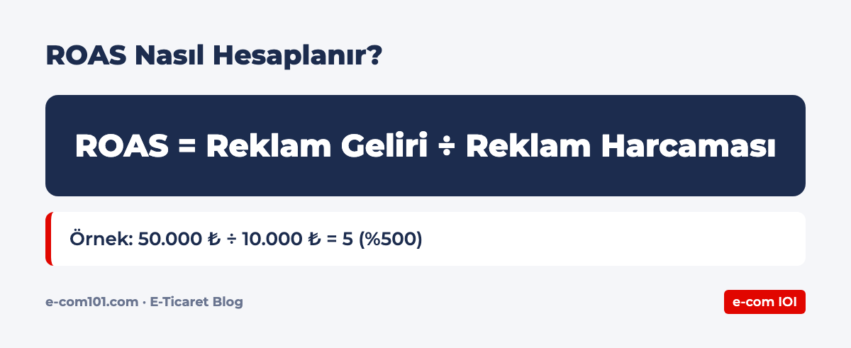 ROAS Nasıl Hesaplanır?