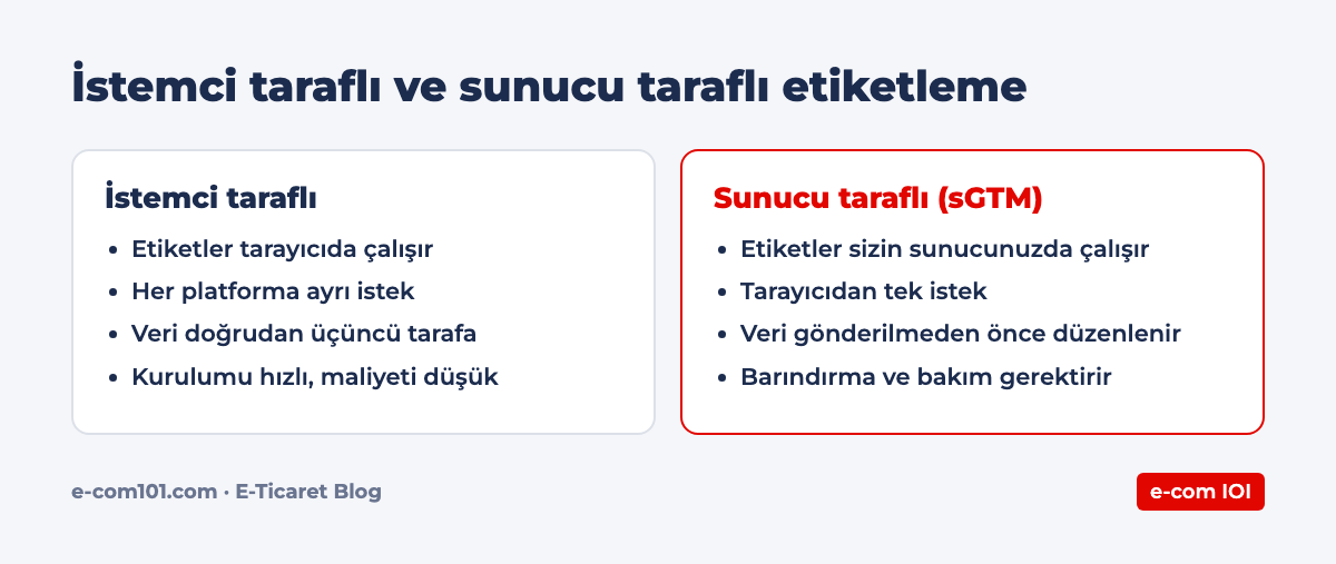İstemci taraflı ve sunucu taraflı etiketleme