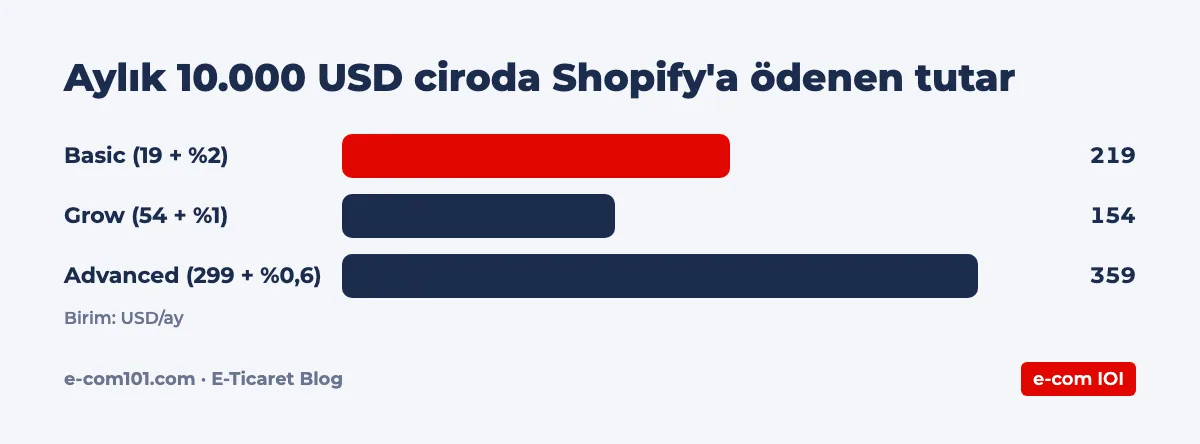 Aylık 10.000 USD ciroda Shopify'a ödenen tutar