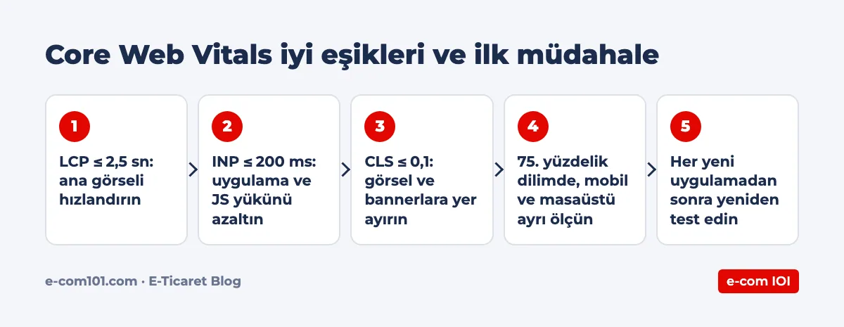 Core Web Vitals iyi eşikleri ve ilk müdahale
