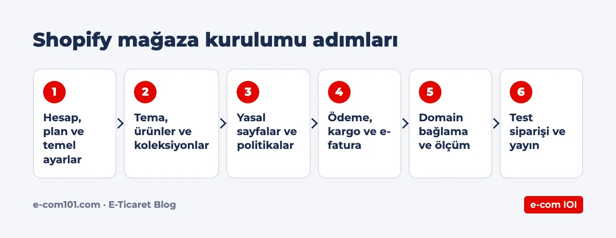 Shopify mağaza kurulumu adımları