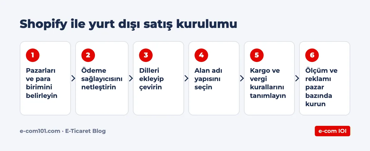 Shopify ile yurt dışı satış kurulumu