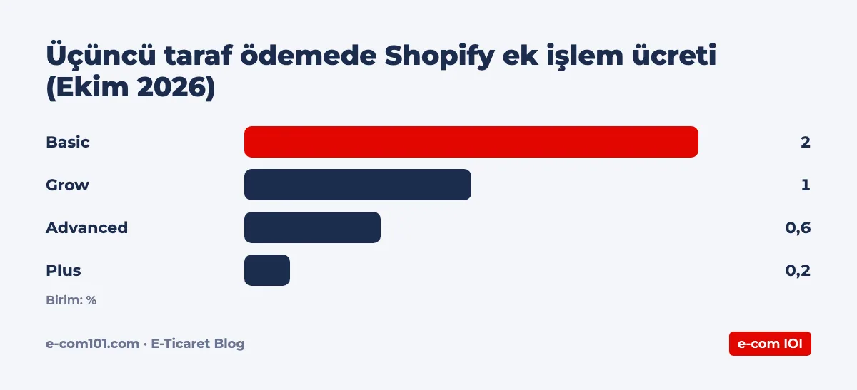 Üçüncü taraf ödemede Shopify ek işlem ücreti (Ekim 2026)