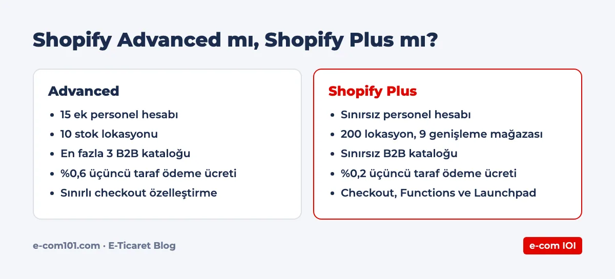 Shopify Advanced mı, Shopify Plus mı?
