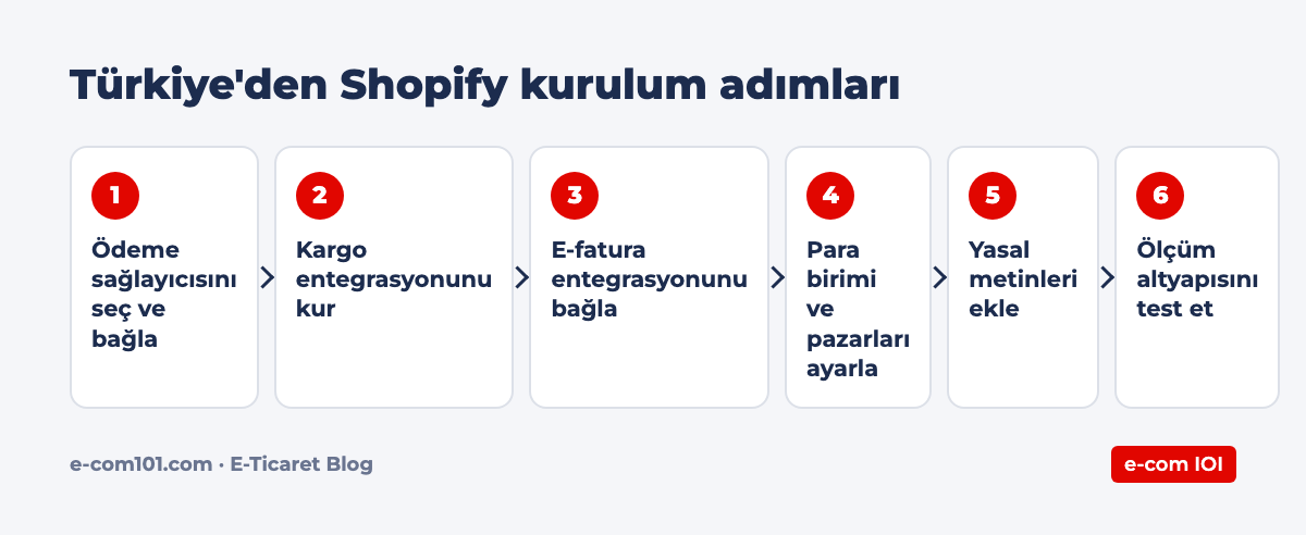 Türkiye'den Shopify kurulum adımları