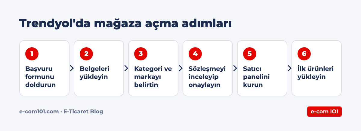 Trendyol'da mağaza açma adımları