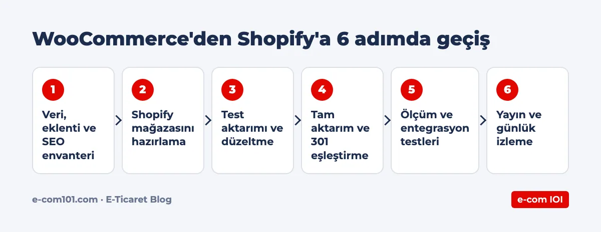 WooCommerce'den Shopify'a 6 adımda geçiş