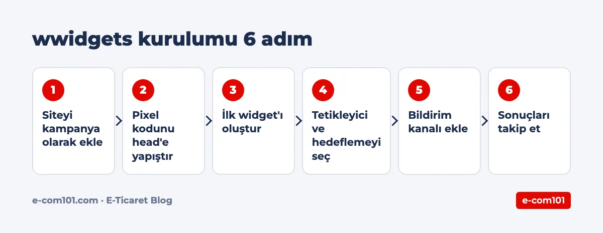 wwidgets kurulumu 6 adım